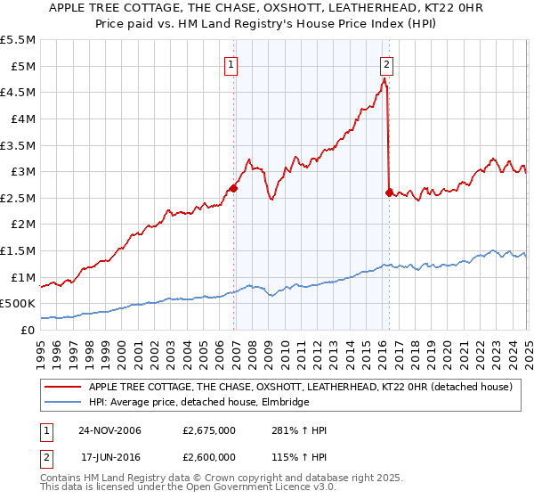 APPLE TREE COTTAGE, THE CHASE, OXSHOTT, LEATHERHEAD, KT22 0HR: Price paid vs HM Land Registry's House Price Index