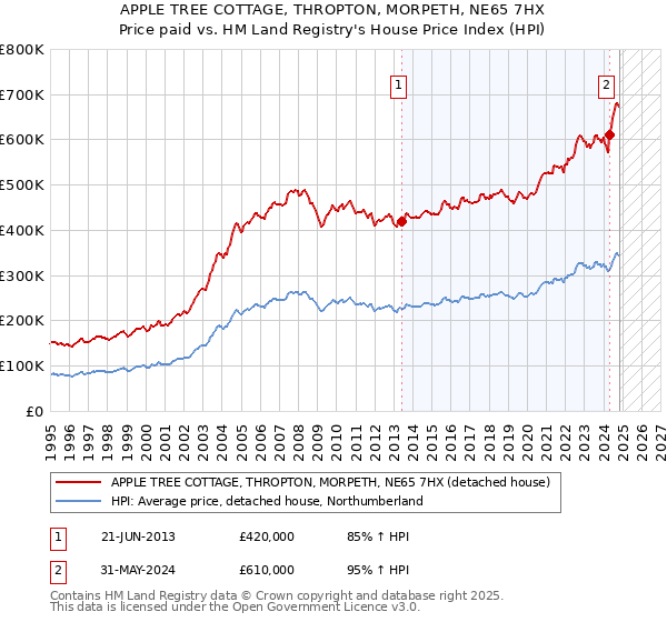 APPLE TREE COTTAGE, THROPTON, MORPETH, NE65 7HX: Price paid vs HM Land Registry's House Price Index