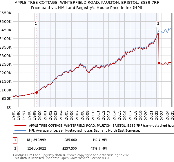 APPLE TREE COTTAGE, WINTERFIELD ROAD, PAULTON, BRISTOL, BS39 7RF: Price paid vs HM Land Registry's House Price Index