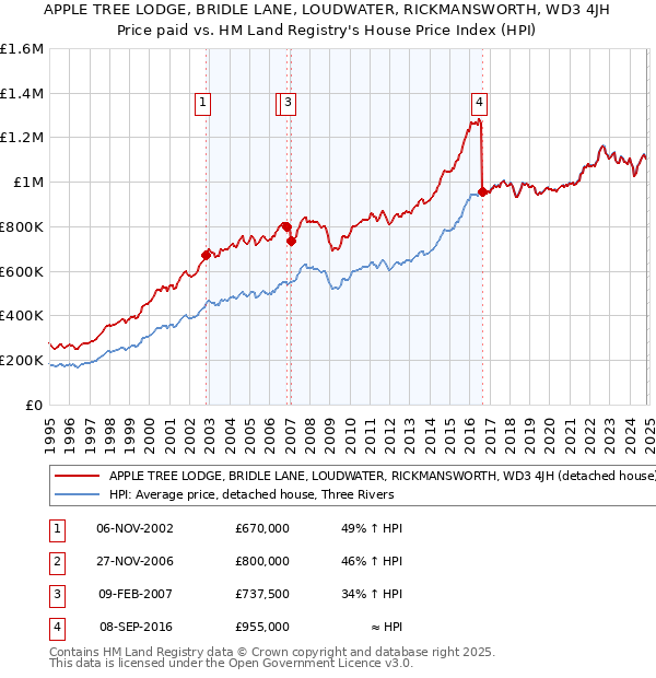 APPLE TREE LODGE, BRIDLE LANE, LOUDWATER, RICKMANSWORTH, WD3 4JH: Price paid vs HM Land Registry's House Price Index