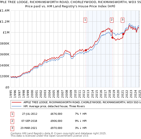 APPLE TREE LODGE, RICKMANSWORTH ROAD, CHORLEYWOOD, RICKMANSWORTH, WD3 5SD: Price paid vs HM Land Registry's House Price Index