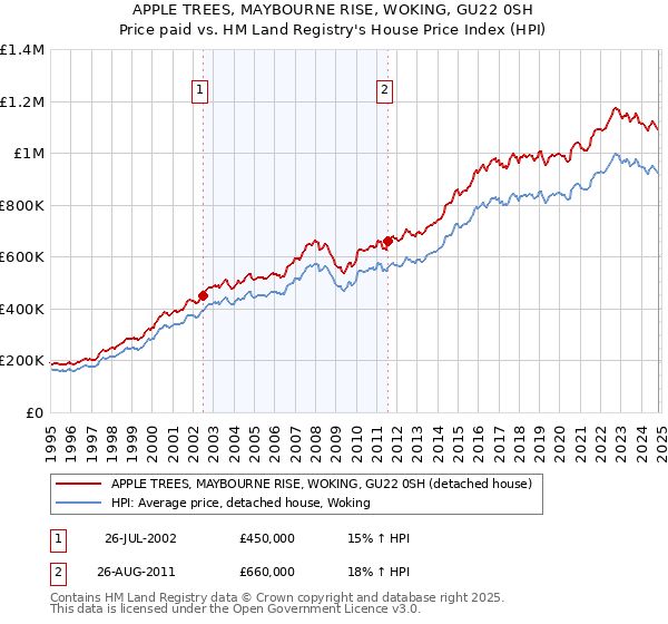 APPLE TREES, MAYBOURNE RISE, WOKING, GU22 0SH: Price paid vs HM Land Registry's House Price Index