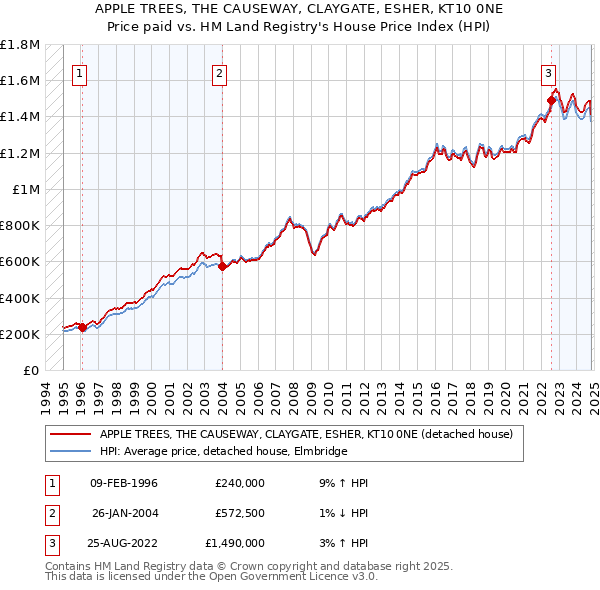 APPLE TREES, THE CAUSEWAY, CLAYGATE, ESHER, KT10 0NE: Price paid vs HM Land Registry's House Price Index