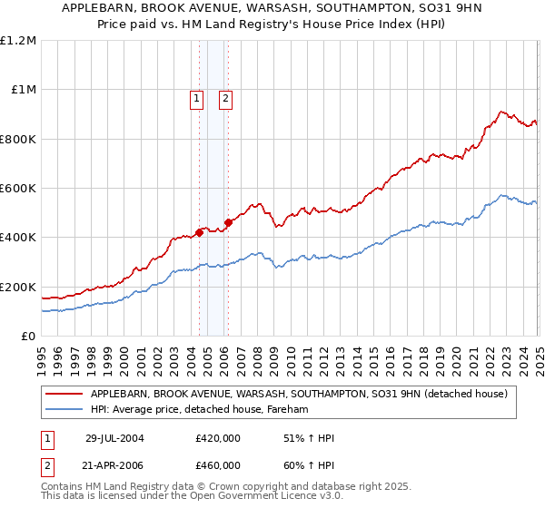 APPLEBARN, BROOK AVENUE, WARSASH, SOUTHAMPTON, SO31 9HN: Price paid vs HM Land Registry's House Price Index