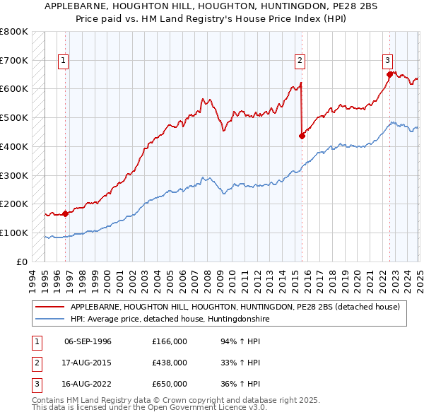 APPLEBARNE, HOUGHTON HILL, HOUGHTON, HUNTINGDON, PE28 2BS: Price paid vs HM Land Registry's House Price Index