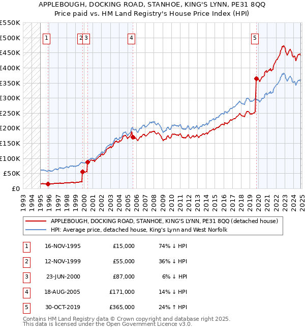 APPLEBOUGH, DOCKING ROAD, STANHOE, KING'S LYNN, PE31 8QQ: Price paid vs HM Land Registry's House Price Index