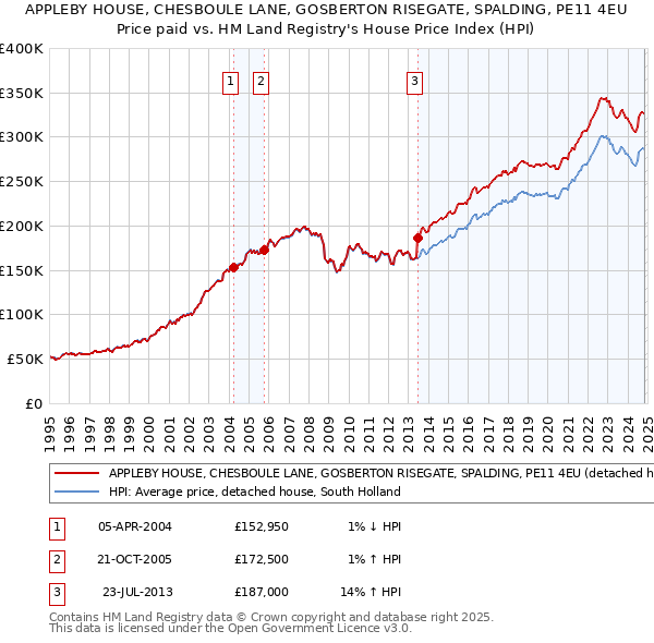 APPLEBY HOUSE, CHESBOULE LANE, GOSBERTON RISEGATE, SPALDING, PE11 4EU: Price paid vs HM Land Registry's House Price Index