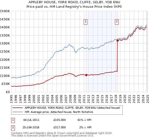 APPLEBY HOUSE, YORK ROAD, CLIFFE, SELBY, YO8 6NU: Price paid vs HM Land Registry's House Price Index