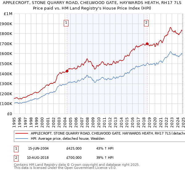 APPLECROFT, STONE QUARRY ROAD, CHELWOOD GATE, HAYWARDS HEATH, RH17 7LS: Price paid vs HM Land Registry's House Price Index