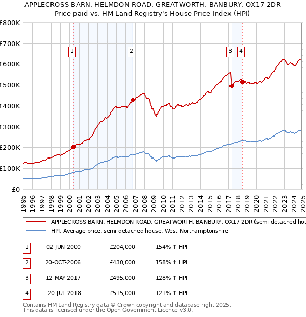 APPLECROSS BARN, HELMDON ROAD, GREATWORTH, BANBURY, OX17 2DR: Price paid vs HM Land Registry's House Price Index