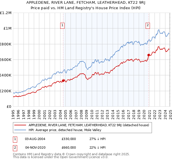 APPLEDENE, RIVER LANE, FETCHAM, LEATHERHEAD, KT22 9RJ: Price paid vs HM Land Registry's House Price Index