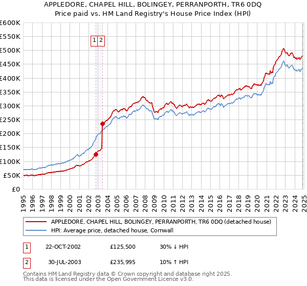 APPLEDORE, CHAPEL HILL, BOLINGEY, PERRANPORTH, TR6 0DQ: Price paid vs HM Land Registry's House Price Index