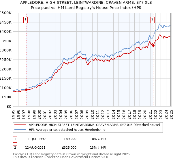 APPLEDORE, HIGH STREET, LEINTWARDINE, CRAVEN ARMS, SY7 0LB: Price paid vs HM Land Registry's House Price Index