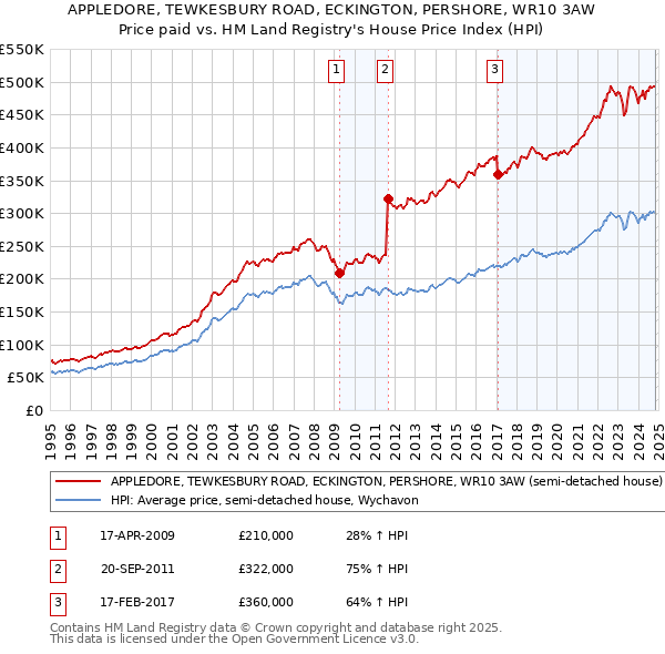 APPLEDORE, TEWKESBURY ROAD, ECKINGTON, PERSHORE, WR10 3AW: Price paid vs HM Land Registry's House Price Index