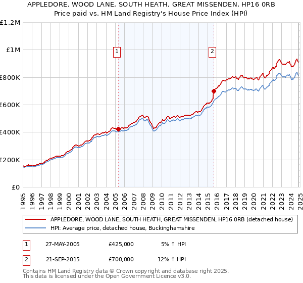 APPLEDORE, WOOD LANE, SOUTH HEATH, GREAT MISSENDEN, HP16 0RB: Price paid vs HM Land Registry's House Price Index