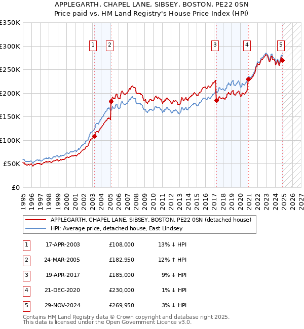 APPLEGARTH, CHAPEL LANE, SIBSEY, BOSTON, PE22 0SN: Price paid vs HM Land Registry's House Price Index