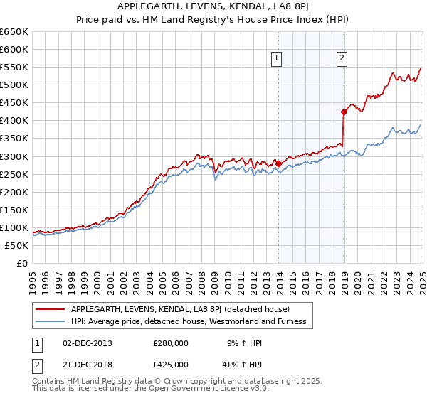 APPLEGARTH, LEVENS, KENDAL, LA8 8PJ: Price paid vs HM Land Registry's House Price Index