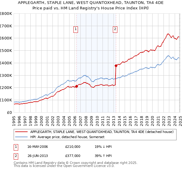 APPLEGARTH, STAPLE LANE, WEST QUANTOXHEAD, TAUNTON, TA4 4DE: Price paid vs HM Land Registry's House Price Index