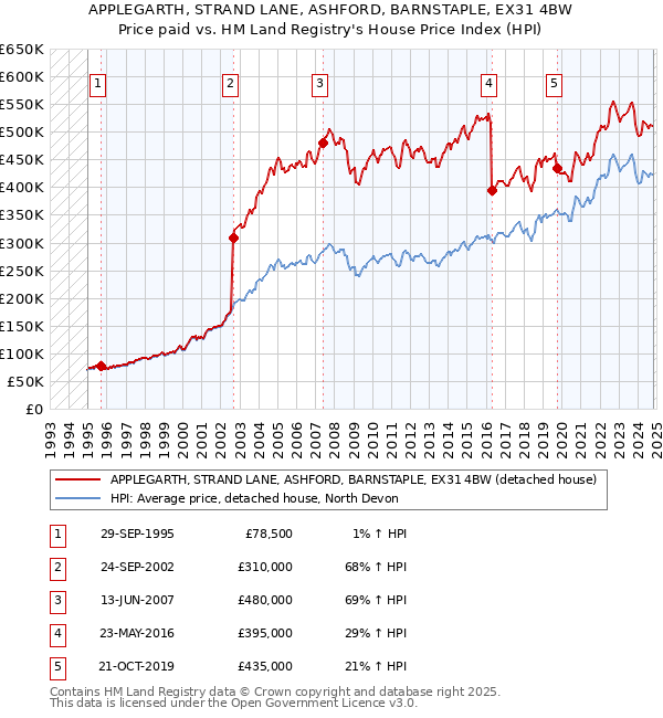 APPLEGARTH, STRAND LANE, ASHFORD, BARNSTAPLE, EX31 4BW: Price paid vs HM Land Registry's House Price Index