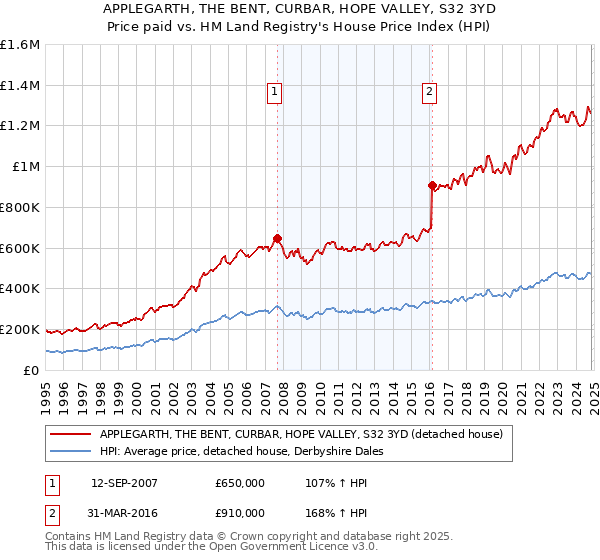 APPLEGARTH, THE BENT, CURBAR, HOPE VALLEY, S32 3YD: Price paid vs HM Land Registry's House Price Index