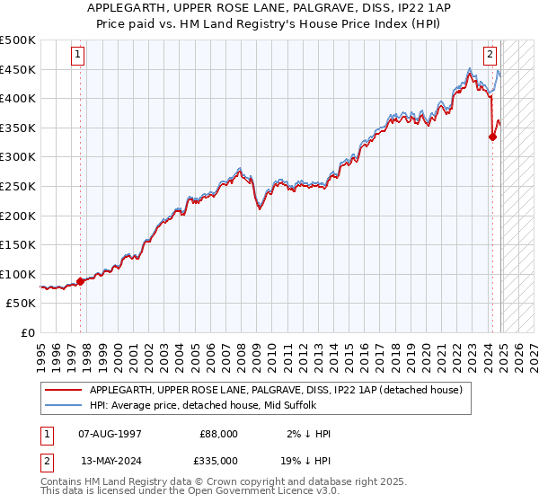 APPLEGARTH, UPPER ROSE LANE, PALGRAVE, DISS, IP22 1AP: Price paid vs HM Land Registry's House Price Index