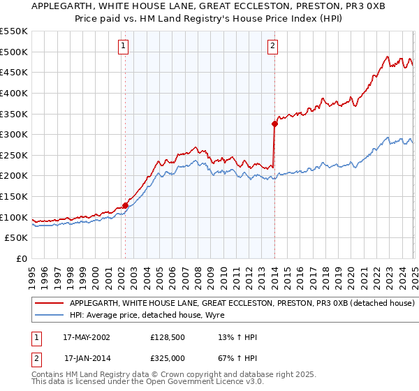 APPLEGARTH, WHITE HOUSE LANE, GREAT ECCLESTON, PRESTON, PR3 0XB: Price paid vs HM Land Registry's House Price Index