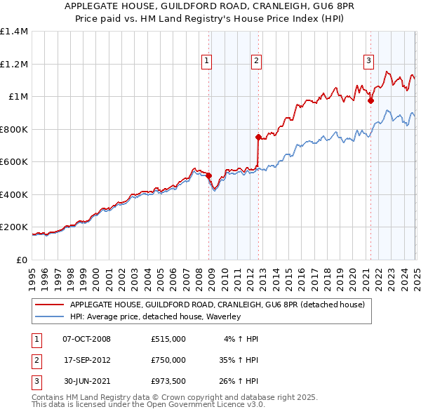 APPLEGATE HOUSE, GUILDFORD ROAD, CRANLEIGH, GU6 8PR: Price paid vs HM Land Registry's House Price Index