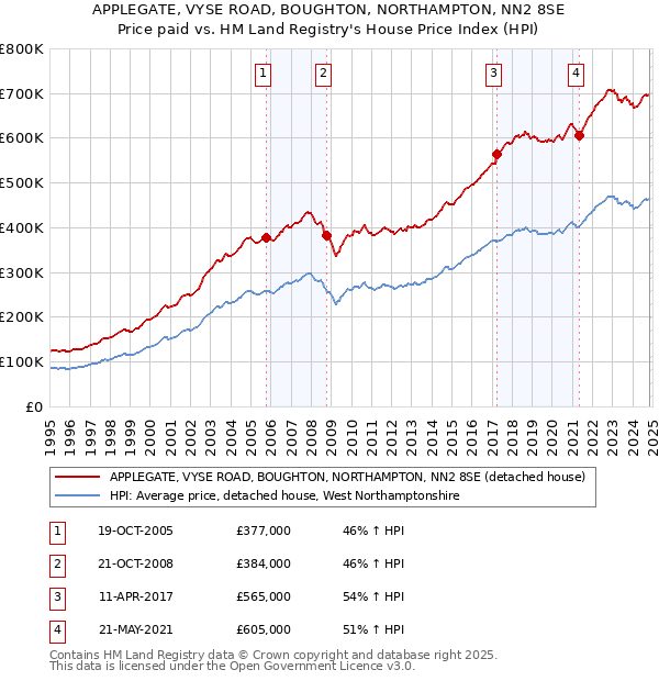 APPLEGATE, VYSE ROAD, BOUGHTON, NORTHAMPTON, NN2 8SE: Price paid vs HM Land Registry's House Price Index