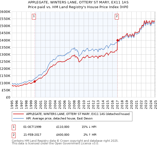 APPLEGATE, WINTERS LANE, OTTERY ST MARY, EX11 1AS: Price paid vs HM Land Registry's House Price Index