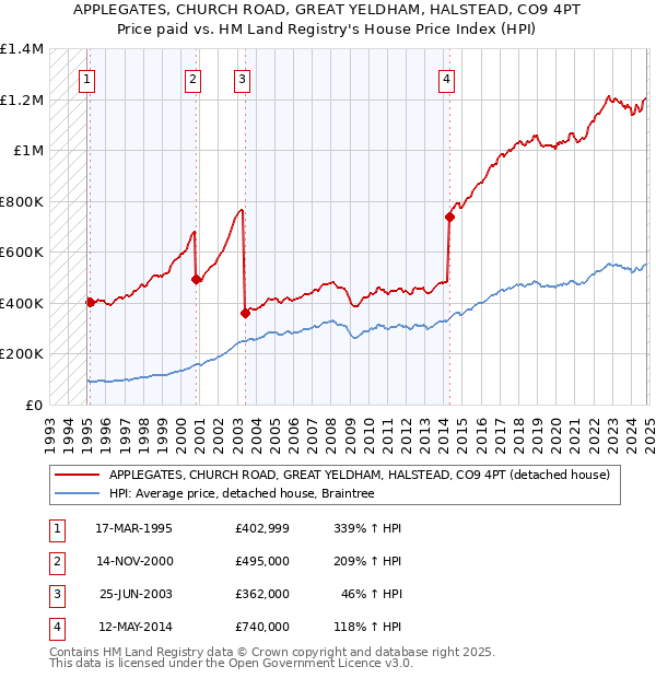 APPLEGATES, CHURCH ROAD, GREAT YELDHAM, HALSTEAD, CO9 4PT: Price paid vs HM Land Registry's House Price Index