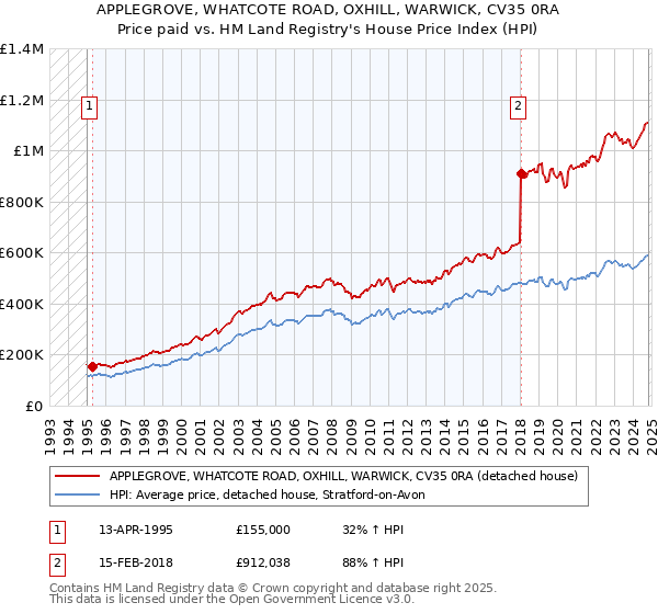 APPLEGROVE, WHATCOTE ROAD, OXHILL, WARWICK, CV35 0RA: Price paid vs HM Land Registry's House Price Index