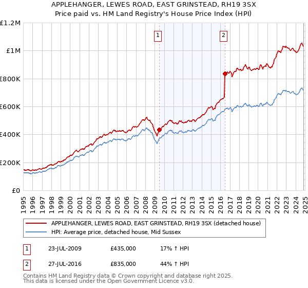 APPLEHANGER, LEWES ROAD, EAST GRINSTEAD, RH19 3SX: Price paid vs HM Land Registry's House Price Index