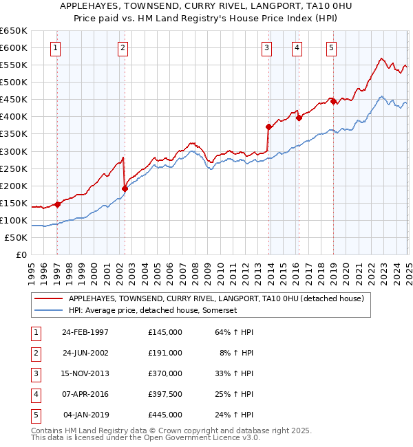 APPLEHAYES, TOWNSEND, CURRY RIVEL, LANGPORT, TA10 0HU: Price paid vs HM Land Registry's House Price Index