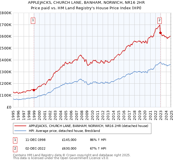 APPLEJACKS, CHURCH LANE, BANHAM, NORWICH, NR16 2HR: Price paid vs HM Land Registry's House Price Index