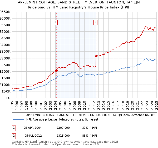 APPLEMINT COTTAGE, SAND STREET, MILVERTON, TAUNTON, TA4 1JN: Price paid vs HM Land Registry's House Price Index