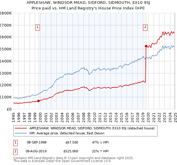 APPLESHAW, WINDSOR MEAD, SIDFORD, SIDMOUTH, EX10 9SJ: Price paid vs HM Land Registry's House Price Index