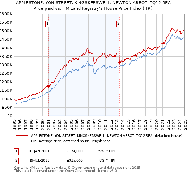 APPLESTONE, YON STREET, KINGSKERSWELL, NEWTON ABBOT, TQ12 5EA: Price paid vs HM Land Registry's House Price Index