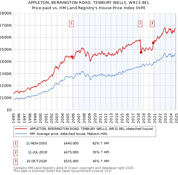 APPLETON, BERRINGTON ROAD, TENBURY WELLS, WR15 8EL: Price paid vs HM Land Registry's House Price Index