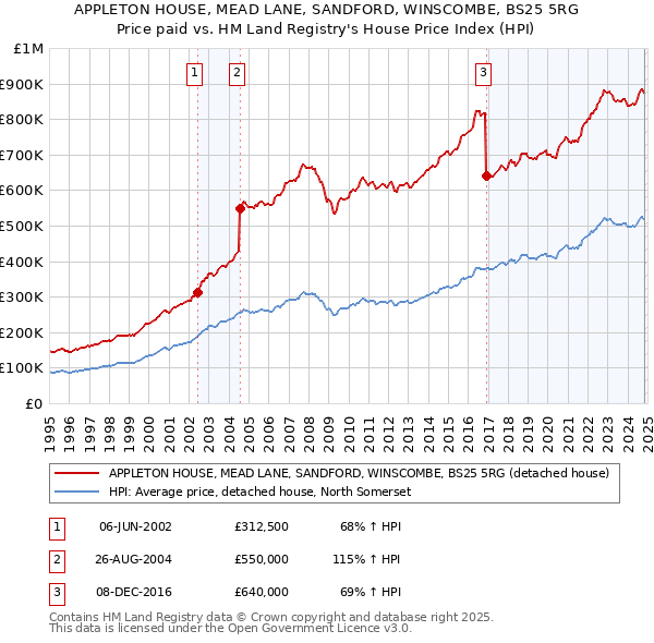 APPLETON HOUSE, MEAD LANE, SANDFORD, WINSCOMBE, BS25 5RG: Price paid vs HM Land Registry's House Price Index