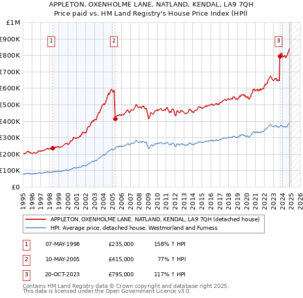 APPLETON, OXENHOLME LANE, NATLAND, KENDAL, LA9 7QH: Price paid vs HM Land Registry's House Price Index