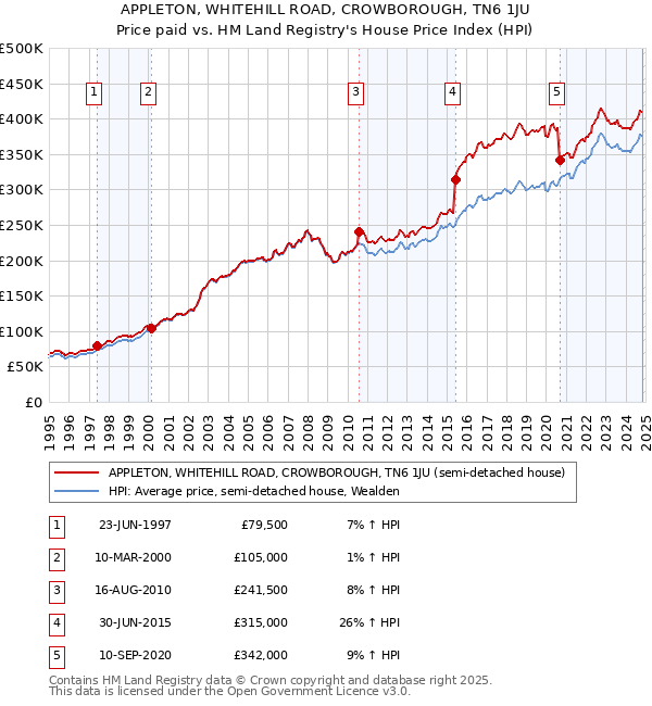 APPLETON, WHITEHILL ROAD, CROWBOROUGH, TN6 1JU: Price paid vs HM Land Registry's House Price Index