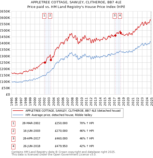 APPLETREE COTTAGE, SAWLEY, CLITHEROE, BB7 4LE: Price paid vs HM Land Registry's House Price Index