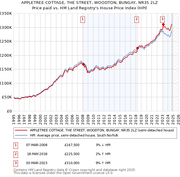 APPLETREE COTTAGE, THE STREET, WOODTON, BUNGAY, NR35 2LZ: Price paid vs HM Land Registry's House Price Index