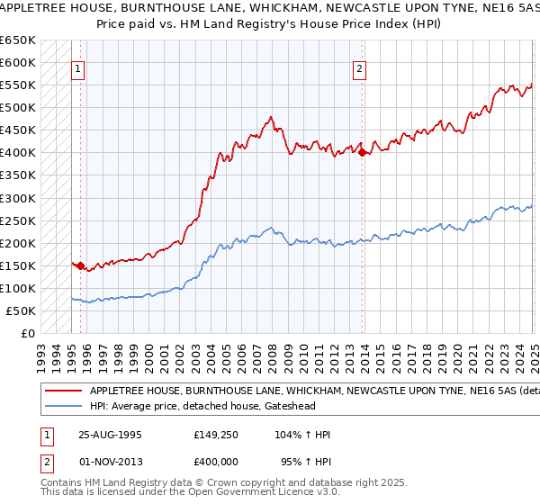 APPLETREE HOUSE, BURNTHOUSE LANE, WHICKHAM, NEWCASTLE UPON TYNE, NE16 5AS: Price paid vs HM Land Registry's House Price Index