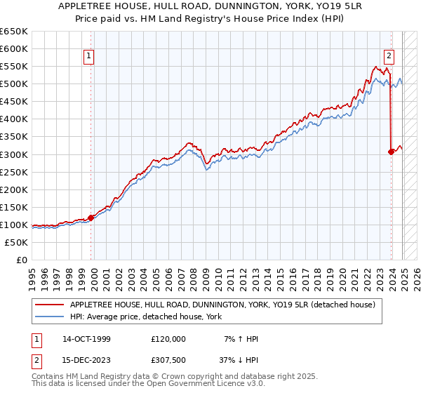 APPLETREE HOUSE, HULL ROAD, DUNNINGTON, YORK, YO19 5LR: Price paid vs HM Land Registry's House Price Index