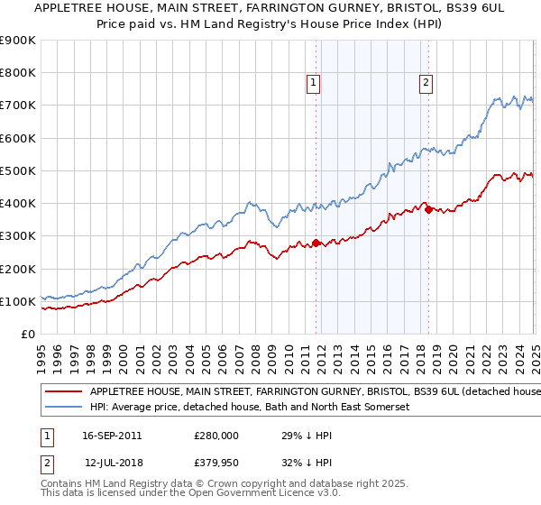 APPLETREE HOUSE, MAIN STREET, FARRINGTON GURNEY, BRISTOL, BS39 6UL: Price paid vs HM Land Registry's House Price Index