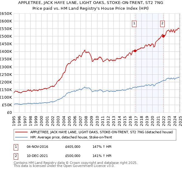 APPLETREE, JACK HAYE LANE, LIGHT OAKS, STOKE-ON-TRENT, ST2 7NG: Price paid vs HM Land Registry's House Price Index