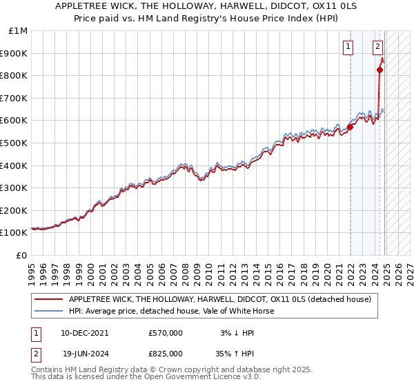 APPLETREE WICK, THE HOLLOWAY, HARWELL, DIDCOT, OX11 0LS: Price paid vs HM Land Registry's House Price Index