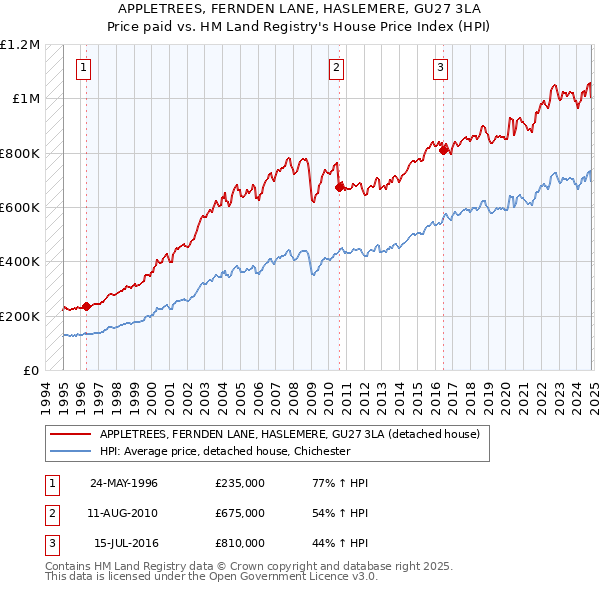 APPLETREES, FERNDEN LANE, HASLEMERE, GU27 3LA: Price paid vs HM Land Registry's House Price Index