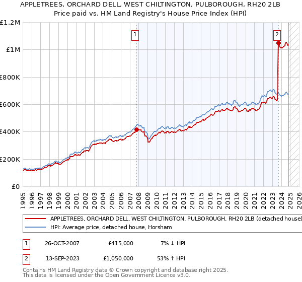 APPLETREES, ORCHARD DELL, WEST CHILTINGTON, PULBOROUGH, RH20 2LB: Price paid vs HM Land Registry's House Price Index